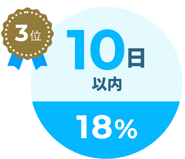 10日以内